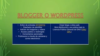 • Editor de entradas WYSIWYG
• Diseñador de plantillas
• Adición de imágenes y videos
• Acceso público o restringido
• Comentarios opcionales
• Publicacion a través de celulares y
correo electrónico
Crear blogs o sitios web
libre distribución y se publica bajo la
Licencia Pública General de GNU (GNU
GPL).