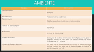 Nombre Ebook Central
Editor/Proveedor
ProQuest
Temas Incluidos Todas las materias académicas
Tipo de recurso
Plataforma con libros electrónicos en texto completo
Formato de Texto Completo
PDF, EPUB
Accesibilidad
A través de la dirección IP
Número de usuarios La mayoría de los libros tienen acceso de múltiples usuarios, pero un
pequeño número de libros tiene un número limitado de acceso
simultáneo de 1 o 3 usuarios.
Número de días para descargar Los libros con un número ilimitado de usuarios se pueden descargar
durante 1-3 días . Los libros con un número limitado de usuarios se
pueden descargar por 1 día .
 