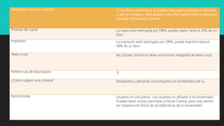 Descargue y lea sin conexión Sí, los libros electrónicos se pueden descargar a tabletas y teléfonos
y leer sin conexión. Para obtener más información sobre la descarga,
consulte Información general.
Proceso de copiar La copia está restringida por DRM, puede copiar hasta el 20% de un
libro
Impresión La impresión está restringida por DRM, puede imprimir hasta el
40% de un libro
Texto a voz No, Ebook Central no tiene una función integrada de texto a voz.
Referencias de exportación Sí
¿Cómo sugiero una compra? Estudiantes y personal: comuníquese con la biblioteca de su
Restricciones Usuarios sin cita previa : Los usuarios no afiliados a la Universidad.
Pueden tener acceso permitido a Ebook Central, pero solo dentro
las instalaciones físicas de las bibliotecas de la Universidad.
 