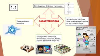 Son aplicables en revistas,
documentos, periódicos, folletos,
páginas de internet, libros, etc.
Visualmente son
llamativos.
1.1
Son diagramas dinámicos y animados.
Su patrón más común es
situar una imagen al centro y
en sus costados frisos.
 