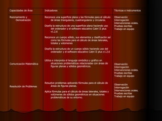 Observación Interrogación Intervenciones orales. Pruebas escritas Trabajo en equipo Observación Interrogación Intervenciones orales. Pruebas escritas Trabajo en equipo Observación Interrogación Intervenciones orales. Pruebas escritas Trabajo en equipo Reconoce una superficie plana y las fórmulas para el cálculo de áreas triangulares, cuadrangulares y circulares. Diseña la estructura de una superficie plana haciendo uso del ordenador y el software educativo Cabri II plus v1.2.6 Reconoce un cuerpo sólido, sus elementos y clasificación así como las fórmulas para el cálculo de áreas laterales, totales y volúmenes Diseña la estructura de un cuerpo sólido haciendo uso del ordenador y el software educativo Cabri II plus v1.2.6 Utiliza e interpreta el lenguaje simbólico y gráfico en situaciones problemáticas relacionadas con áreas de figuras planas y sólidos geométricos. Resuelve problemas aplicando fórmulas para el cálculo de áreas de figuras planas. Aplica fórmulas para el cálculo de áreas laterales, totales y volúmenes de sólidos geométricos en situaciones problemáticas de su entorno. Razonamiento y Demostración Comunicación Matemática Resolución de Problemas Técnicas e instrumentos Indicadores Capacidades de Área 