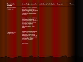 Resuelve y formula problemas que requieren identificar, y aplicar fórmulas para el cálculo de áreas de figuras planas: triangulares, cuadrangulares y circulares. Resuelve y formula problemas que requieren identificar, y aplicar fórmulas para el cálculo de áreas laterales, totales y volúmenes de sólidos geométricos: Prismas, pirámides, cilindro, cono y esfera. Utiliza el lenguaje simbólico y gráfico en la resolución de situaciones problemáticas relacionadas con el cálculo de áreas de figuras planas y el de áreas laterales, totales y volúmenes de sólidos geométricos.   RESOLUCIÓN DE PROBLEMAS COMUNICACIÓN MATEMATICA Tiempo Recursos Actividades/ estrategias Aprendizajes esperados Capacidades de área 