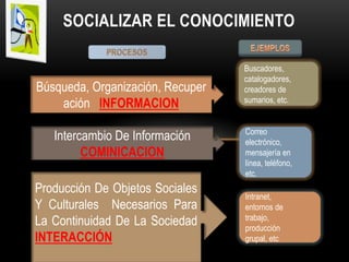 SOCIALIZAR EL CONOCIMIENTO

                                  Buscadores,
                                  catalogadores,
Búsqueda, Organización, Recuper   creadores de
                                  sumarios, etc.
    ación INFORMACION
                                  Correo
   Intercambio De Información     electrónico,
         COMINICACION             mensajería en
                                  línea, teléfono,
                                  etc.
Producción De Objetos Sociales
                                  Intranet,
Y Culturales Necesarios Para      entornos de
                                  trabajo,
La Continuidad De La Sociedad     producción
INTERACCIÓN                       grupal, etc
 