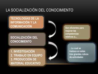 LA SOCIALIZACIÓN DEL CONOCIMIENTO
  TECNOLOGÍAS DE LA
  INFORMACIÓN Y LA
  COMUNICACIÓN               Son eficientes para
                             mejorar las
                             competencias
  SOCIALIZACIÓN DEL          relativas a...

  CONOCIMIENTO
                                 .. Lo cual se
  1. INVESTIGACIÓN               traduce en estas
                                 tres grandes rubros
  2. TRABAJO EN EQUIPO           de actividades
  3. PRODUCCIÓN DE
  MATERIAL EDUCATIVO
 