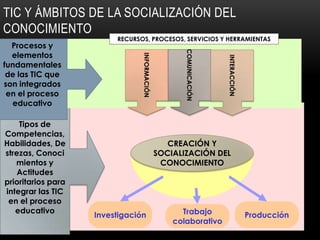 TIC Y ÁMBITOS DE LA SOCIALIZACIÓN DEL
CONOCIMIENTO
                         RECURSOS, PROCESOS, SERVICIOS Y HERRAMIENTAS
  Procesos y




                                                     COMUNICACIÓN
  elementos




                                INFORMACIÓN




                                                                    INTERACCIÓN
fundamentales
 de las TIC que
son integrados
 en el proceso
  educativo

    Tipos de
Competencias,
Habilidades, De                                  CREACIÓN Y
strezas, Conoci                               SOCIALIZACIÓN DEL
   mientos y                                   CONOCIMIENTO
    Actitudes
prioritarios para
integrar las TIC
 en el proceso
   educativo                                        Trabajo
                    Investigación                                                 Producción
                                                  colaborativo
 