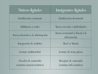 Nativos digitales Inmigrantes digitales Gratificación constante Gratificación demorada Multitarea y redes Tareas en serie e individuales Acceso aleatorio a la información Acceso secuencial y lineal a la información Integración de ámbitos Real vs Virtual Lectura multimedial Lectura de texto plano Creador de contenido (entorno usuario-céntrico) Receptor de contenido (entorno info-céntrico) 