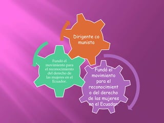 Dirigente co
                   munista


     Fundó el
movimiento para
el reconocimiento         Fundó el
  del derecho de
 las mujeres en el      movimiento
     Ecuador.              para el
                       reconocimient
                       o del derecho
                       de las mujeres
                       en el Ecuador.
 