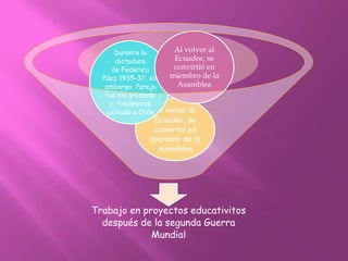 Durante la          Al volver al
      dictadura           Ecuador, se
     de Federico         convirtió en
  Páez 1935-37, sin     miembro de la
   embargo, Pareja         Asamblea
   fue encarcelado
    y, finalmente
   exiliado a Chile Al volver al
                 Ecuador, se
                 convirtió en
                miembro de la
                  Asamblea




Trabajo en proyectos educativitos
  después de la segunda Guerra
             Mundial
 