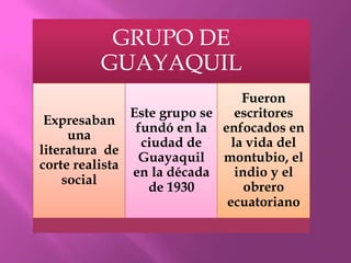 GRUPO DE
         GUAYAQUIL
                                Fueron
               Este grupo se   escritores
 Expresaban
                fundó en la enfocados en
     una
                 ciudad de    la vida del
literatura de
                Guayaquil montubio, el
corte realista
               en la década    indio y el
    social
                  de 1930        obrero
                             ecuatoriano
 