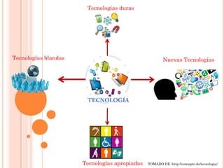 TOMADO DE :http://concepto.de/tecnologia/
Tecnologías duras
Tecnologías blandas
Tecnologías apropiadas
Nuevas Tecnologías
 
