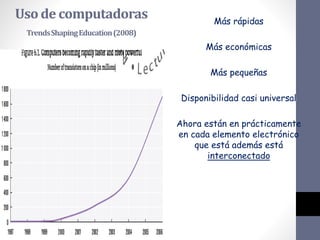 Usode computadoras
TrendsShapingEducation(2008)
Más rápidas
Más económicas
Más pequeñas
Disponibilidad casi universal
Ahora están en prácticamente
en cada elemento electrónico
que está además está
interconectado
 