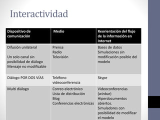 Interactividad
Dispositivo de
comunicación
Medio Reorientación del flujo
de la información en
Internet
Difusión unilateral
Un solo canal sin
posibilidad de diálogo
Mensaje no modificable
Prensa
Radio
Televisión
Bases de datos
Simulaciones sin
modificación posible del
modelo
Diálogo POR DOS VÍAS Teléfono
videoconferencia
Skype
Multi diálogo Correo electrónico
Lista de distribución
Blog
Conferencias electrónicas
Videoconferencias
(winbar)
Hiperdocumentos
abiertos.
Simuladores con
posibilidad de modificar
el modelo
 