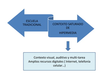 ESCUELA
TRADICIONAL CONTEXTO SATURADO
DE
HIPERMEDIA
Contexto visual, auditivo y multi-tarea
Amplios recursos digitales ( Internet, telefonía
celular…)
 