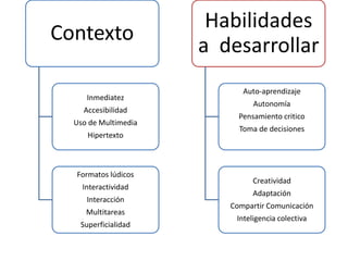 Contexto
Inmediatez
Accesibilidad
Uso de Multimedia
Hipertexto
Formatos lúdicos
Interactividad
Interacción
Multitareas
Superficialidad
Habilidades
a desarrollar
Auto-aprendizaje
Autonomía
Pensamiento critico
Toma de decisiones
Creatividad
Adaptación
Compartir Comunicación
Inteligencia colectiva
 