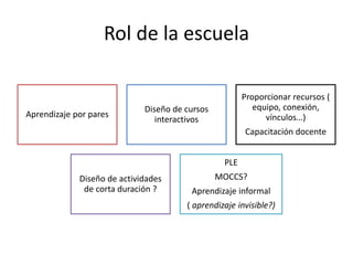 Rol de la escuela
Aprendizaje por pares
Diseño de cursos
interactivos
Proporcionar recursos (
equipo, conexión,
vínculos…)
Capacitación docente
Diseño de actividades
de corta duración ?
PLE
MOCCS?
Aprendizaje informal
( aprendizaje invisible?)
 