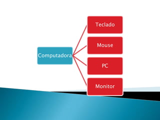 Teclado



              Mouse

Computadora

                PC



              Monitor
 