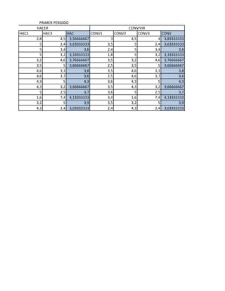 HAC2 HAC3 HAC CONV1 CONV2 CONV3 CONV
2,8 4,5 3,56666667 3 4,5 4 3,83333333
5 2,4 3,63333333 3,5 5 2,4 3,63333333
5 3,4 3,6 2,4 5 3,4 3,6
5 3,2 3,33333333 1,8 5 3,2 3,33333333
3,2 4,6 3,76666667 3,5 3,2 4,6 3,76666667
3,5 5 3,66666667 2,5 3,5 5 3,66666667
4,6 3,3 3,8 3,5 4,6 3,3 3,8
4,6 3,7 3,6 2,5 4,6 3,7 3,6
4,3 5 4,3 3,6 4,3 5 4,3
4,3 3,2 3,66666667 3,5 4,3 3,2 3,66666667
5 2,5 3,7 3,6 5 2,5 3,7
1,6 7,4 4,13333333 3,4 1,6 7,4 4,13333333
3,2 5 3,9 3,5 3,2 5 3,9
4,3 2,4 3,03333333 2,4 4,3 2,4 3,03333333
HACER CONVIVIR
PRIMER PERIODO
 