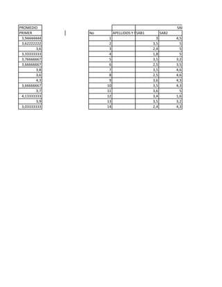PROMEDIO
PRIMER No APELLIDOS Y NOMBRESSAB1 SAB2
3,94444444 1 3 4,5
3,62222222 2 3,5 5
3,6 3 2,4 5
3,33333333 4 1,8 5
3,76666667 5 3,5 3,2
3,66666667 6 2,5 3,5
3,8 7 3,5 4,6
3,6 8 2,5 4,6
4,3 9 3,6 4,3
3,66666667 10 3,5 4,3
3,7 11 3,6 5
4,13333333 12 3,4 1,6
3,9 13 3,5 3,2
3,03333333 14 2,4 4,3
SABER
 