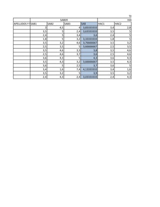 APELLIDOS Y NOMBRESSAB1 SAB2 SAB3 SAB HAC1 HAC2
3 4,5 4 3,83333333 3,4 2,8
3,5 5 2,4 3,63333333 3,5 5
2,4 5 3,4 3,6 2,4 5
1,8 5 3,2 3,33333333 1,8 5
3,5 3,2 4,6 3,76666667 3,5 3,2
2,5 3,5 5 3,66666667 2,5 3,5
3,5 4,6 3,3 3,8 3,5 4,6
2,5 4,6 3,7 3,6 2,5 4,6
3,6 4,3 5 4,3 3,6 4,3
3,5 4,3 3,2 3,66666667 3,5 4,3
3,6 5 2,5 3,7 3,6 5
3,4 1,6 7,4 4,13333333 3,4 1,6
3,5 3,2 5 3,9 3,5 3,2
2,4 4,3 2,4 3,03333333 2,4 4,3
TERCER PERIODO
SABER HACER
 