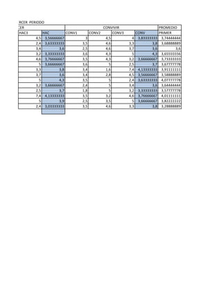 PROMEDIO
HAC3 HAC CONV1 CONV2 CONV3 CONV PRIMER
4,5 3,56666667 3 4,5 4 3,83333333 3,74444444
2,4 3,63333333 3,5 4,6 3,3 3,8 3,68888889
3,4 3,6 2,5 4,6 3,7 3,6 3,6
3,2 3,33333333 3,6 4,3 5 4,3 3,65555556
4,6 3,76666667 3,5 4,3 3,2 3,66666667 3,73333333
5 3,66666667 3,6 5 2,5 3,7 3,67777778
3,3 3,8 3,4 1,6 7,4 4,13333333 3,91111111
3,7 3,6 3,4 2,8 4,5 3,56666667 3,58888889
5 4,3 3,5 5 2,4 3,63333333 4,07777778
3,2 3,66666667 2,4 5 3,4 3,6 3,64444444
2,5 3,7 1,8 5 3,2 3,33333333 3,57777778
7,4 4,13333333 3,5 3,2 4,6 3,76666667 4,01111111
5 3,9 2,5 3,5 5 3,66666667 3,82222222
2,4 3,03333333 3,5 4,6 3,3 3,8 3,28888889
TERCER PERIODO
HACER CONVIVIR
 