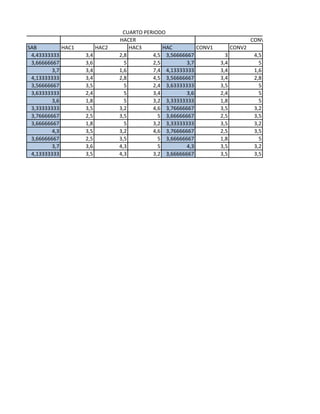 SAB HAC1 HAC2 HAC3 HAC CONV1 CONV2
4,43333333 3,4 2,8 4,5 3,56666667 3 4,5
3,66666667 3,6 5 2,5 3,7 3,4 5
3,7 3,4 1,6 7,4 4,13333333 3,4 1,6
4,13333333 3,4 2,8 4,5 3,56666667 3,4 2,8
3,56666667 3,5 5 2,4 3,63333333 3,5 5
3,63333333 2,4 5 3,4 3,6 2,4 5
3,6 1,8 5 3,2 3,33333333 1,8 5
3,33333333 3,5 3,2 4,6 3,76666667 3,5 3,2
3,76666667 2,5 3,5 5 3,66666667 2,5 3,5
3,66666667 1,8 5 3,2 3,33333333 3,5 3,2
4,3 3,5 3,2 4,6 3,76666667 2,5 3,5
3,66666667 2,5 3,5 5 3,66666667 1,8 5
3,7 3,6 4,3 5 4,3 3,5 3,2
4,13333333 3,5 4,3 3,2 3,66666667 3,5 3,5
CUARTO PERIODO
R HACER CONVIVIR
 