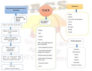 TACS
Herramientas Innovativas para la
educación
Herramientas
directas del
alumno
Editores de texto (journal,
word…
•Mapas y coordenadas (Google Earth)
•Editores de fotografía e
imágenes (photofiltre, paint,
artrange…)
Editores de mapas
conceptuales
(Kidspiration..)
•Bibliotecas
•Editores de sonido (Audacity.
Editores de presentaciones (Power-
point) Otras herramientas (Excel,
calculadora, instrumentos musicales)
Herramientas
Disponibles
 Blogs
Wiki
Clickers
E-books
LMS: LearningManagement
System(Moodle)
I-pens(boligrafosscanner)
Soprte logistico(Doodle,
Google docs,Dropbox)
Soprte de video(youtube)
RedesSociales (Facebook,
Twiter,Link)
Piazarrasvirtuales
prezzi
Plataformas
Portales Educativos
Educared
Red Educativa
Escolar
Educar
Eduteka
Profes.Net
Internet en el Aula
Com8s
Edmodo
Course Sites By Blackboard
Lectrio
Udemy
RCampus
Moodle
Grouply
 