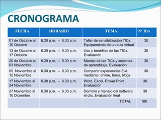 CRONOGRAMA FECHA HORARIO TEMA Nº Hrs 01 de Octubre al 10 Octubre 6.30 p.m.  –  8.30 p.m. Taller de sensibilización TICs. Equipamiento de un aula virtual 30 13 de Octubre al 17 Octubre 6.30 p.m.  –  8.30 p.m. Uso y beneficio de las TICs. Evaluación 30 20 de Octubre al 03 Noviembre 6.30 p.m.  –  8.30 p.m. Manejo de las TICs y sesiones de aprendizaje. Evaluación 30 05  Noviembre al 12 Noviembre 6.30 p.m.  –  8.30 p.m. Compartir experiencias E-A mediante  online, foros, blogs. 30 17 Noviembre al 24 Noviembre 6.30 p.m.  –  8.30 p.m. Word, Excel, Power Point. Evaluación 30 27 Noviembre al 10 Diciembre 6.30 p.m.  –  8.30 p.m. Dominio y manejo del software el clic. Evaluación final 30 TOTAL 180 