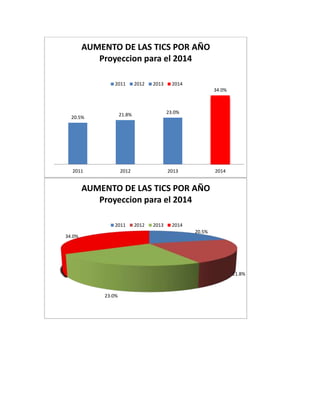 20.5%
21.8% 23.0%
34.0%
2011 2012 2013 2014
AUMENTO DE LAS TICS POR AÑO
Proyeccion para el 2014
2011 2012 2013 2014
20.5%
21.8%
23.0%
34.0%
AUMENTO DE LAS TICS POR AÑO
Proyeccion para el 2014
2011 2012 2013 2014
 