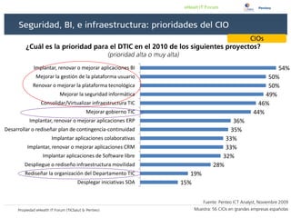 Implantar, renovar o mejorar aplicaciones BI                                  54%
             Mejorar la gestión de la plataforma usuario                               50%
            Renovar o mejorar la plataforma tecnológica                                50%
                       Mejorar la seguridad informática                               49%
               Consolidar/Virtualizar infraestructura TIC                           46%
                                   Mejorar gobierno TIC                           44%
          Implantar, renovar o mejorar aplicaciones ERP                     36%
Desarrollar o rediseñar plan de contingencia-continuidad                   35%
                    Implantar aplicaciones colaborativas                 33%
         Implantar, renovar o mejorar aplicaciones CRM                   33%
                Implantar aplicaciones de Software libre                32%
        Despliegue o rediseño infraestructura movilidad              28%
        Rediseñar la organización del Departamento TIC         19%
                               Desplegar iniciativas SOA    15%
 
