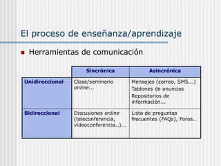 El proceso de enseñanza/aprendizaje
 Herramientas de comunicación
Sincrónica Asincrónica
Unidireccional Clase/seminario
online...
Mensajes (correo, SMS...)
Tablones de anuncios
Repositorios de
información...
Bidireccional Discusiones online
(teleconferencia,
vídeoconferencia..)...
Lista de preguntas
frecuentes (FAQs), Foros..
 