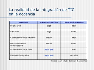 La realidad de la integración de TIC
en la docencia
Recurso Valor Instructivo Coste de desarrollo
Página web Bajo Bajo
Sitio web Bajo Medio
Clases/seminarios virtuales Medio Bajo
Herramientas de
comunicación
Medio Medio
Actividades interactivas Muy alto Alto
Entornos integrados Muy alto Muy alto
Basado en un estudio de Barsin & Associates
 