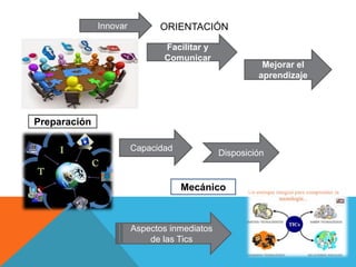 ORIENTACIÓNInnovar
Facilitar y
Comunicar
Mejorar el
aprendizaje
Preparación
Capacidad
Disposición
Mecánico
Aspectos inmediatos
de las Tics
 