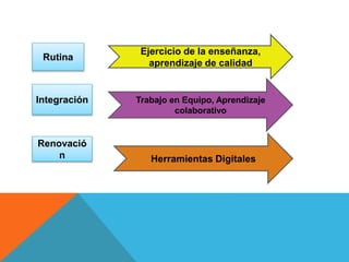 Rutina
Integración
Renovació
n
Ejercicio de la enseñanza,
aprendizaje de calidad
Trabajo en Equipo, Aprendizaje
colaborativo
Herramientas Digitales
 