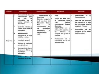 Gestión Dificultades Oportunidades Fortalezas Amenazas Directiva Nombramiento de un administrador para las sala de Informática de la básica primaria y Secundaria Controlar entradas y salidas de la sala de Informática Mantenimiento oportuno de la parte eléctrica y redes Inventario general Servicio de vigilancia permanente en  Nombramiento de un docente en el área de tecnología e informática. Hurto de los elementos de la sala Capacitación a Directivos Docentes por parte de la secretaría  de Educación Dptal. Para el conocimiento de las Tecnología Informática y comunicación. (TIC) salas Apoyo del MEN, Sec. de Educación Dptal, Plan Padrino Internacional, Alcaldía Municipal, COMPARTEL en la Adecuación locativa de las dotación de equipos, aire y uso de Internet,  Participación de la comunidad en el uso del Telecentro Inestabilidad en el fluido eléctrico Falta de los servicios de Internet en la sala de Informática para la sala de la Primaria Polarización de las ventanas en las salas de Informática 