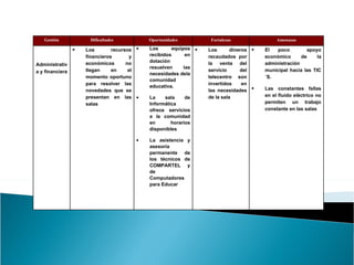 Gestión Dificultades Oportunidades Fortalezas Amenazas Administrativa y financiera Los  recursos financieros y económicos no llegan en el momento oportuno para resolver las novedades que se presentan en las salas Los equipos recibidos en dotación resuelven las necesidades dela comunidad educativa. La sala de Informática ofrece servicios a la comunidad en horarios disponibles La asistencia y asesoría permanente de los técnicos de COMPARTEL y de Computadores para Educar Los dineros recaudados por la venta del servicio del telecentro son invertidos en las necesidades de la sala El poco  apoyo económico de la administración municipal hacia las TIC´S. Las constantes fallas en el fluido eléctrico no permiten un trabajo constante en las salas 
