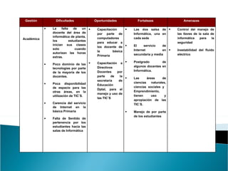 Gestión Dificultades Oportunidades Fortalezas Amenazas Académica La falta de un docente del área de informática de planta, los estudiantes inician sus clases solo cuando autorizan las horas extras. Poco dominio de las tecnologías por parte de la mayoría de los docentes. Poca disponibilidad de espacio para las otras áreas, en la utilización de TIC¨S. Carencia del servicio de Internet en la básica Primaria Falta de Sentido de pertenencia por los estudiantes hacia las salas de Informática Capacitación por parte de computadores para educar a los docente de la básica Primaria Capacitación a Directivos Docentes por parte de la secretaría  de Educación Dptal, para el manejo y uso de las TIC¨S Las dos salsa de Informática, una en cada sede El servicio de Internet en secundaria y media Postgrado de algunos docentes en Informática. Las áreas de ciencias naturales, ciencias sociales y  Emprendimiento, tienen uso y apropiación de las TIC´S. Manejo de por parte de los estudiantes Control del manejo de las llaves de la sala de informática para la seguridad  Inestabilidad del fluido eléctrico 