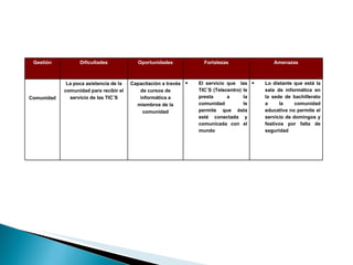 Gestión Dificultades Oportunidades Fortalezas Amenazas Comunidad La poca asistencia de la comunidad para recibir el servicio de las TIC¨S Capacitación a través de cursos de informática a miembros de la comunidad El servicio que  las TIC¨S (Telecentro) le presta a la comunidad le permite que ésta esté conectada y comunicada con el mundo Lo distante que está la sala de informática en la sede de bachillerato a la comunidad educativa no permite el servicio de domingos y festivos por falta de seguridad 