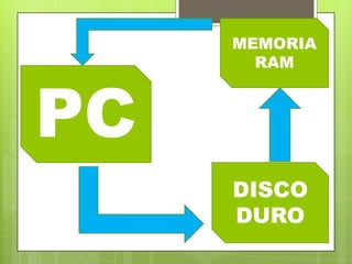 DISCO
DURO
MEMORIA
RAM
PC
 