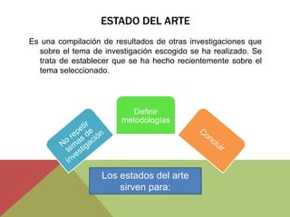 ESTADO DEL ARTE
Es una compilación de resultados de otras investigaciones que
sobre el tema de investigación escogido se ha realizado. Se
trata de establecer que se ha hecho recientemente sobre el
tema seleccionado.
Definir
metodologías
Los estados del arte
sirven para:
 