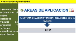 Comercializando por Colombia

Sirve como área
AREAS DE APLICACION
relación con el
cliente.
4. SISTEMA DE ADMINISTRACION RELACIONES CON EL
desarrolla
CLIENTE
vínculos
de
productos
y
servicios
CRM
específicos para
esos clientes.

 