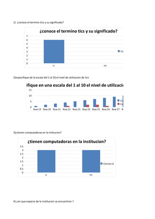 1) ¿conoce el termino tics y su significado?


                         ¿conoce el termino tics y su significado?
            7
            6
            5
            4
            3                                                                            Column H
            2
            1
            0
                                    si                                        no



2)especifique de la escala del 1 al 10 el nivel de utilizacion de tics

 especifique en una escala del 1 al 10 el nivel de utilizacion de tics.
                15

                10

                 5                                                                       Column G
                                                                                         Column H
                 0
                     Row 19 Row 20 Row 21 Row 22 Row 23 Row 24 Row 25 Row 26 Row 27 Row 28




3)¿tienen computadoras en la intitucion?


             ¿tienen computadoras en la institucion?
      3.5
        3
      2.5
        2
      1.5
                                                                              Column G
        1
      0.5
        0
                             si                                          no




4) ¿en que espacio de la institucion se encuentran ?
 