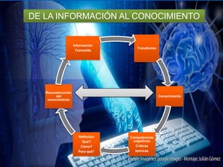 Transforma
Conocimiento
Competencias
cognitivas
Críticas
teóricas
Reflexión
Qué?
Cómo?
Para qué?
Reconstrucción
del
conocimiento
Información
Transmite
DE LA INFORMACIÓN AL CONOCIMIENTO
 