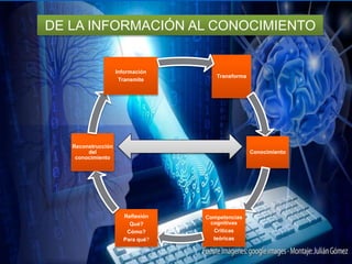 Transforma
Conocimiento
Competencias
cognitivas
Críticas
teóricas
Reflexión
Qué?
Cómo?
Para qué?
Reconstrucción
del
conocimiento
Información
Transmite
DE LA INFORMACIÓN AL CONOCIMIENTO
 