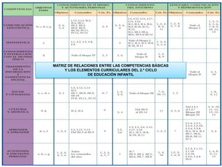 MATRIZ DE RELACIONES ENTRE LAS COMPETENCIAS BÁSICAS
Y LOS ELEMENTOS CURRICULARES DEL 2.º CICLO
DE EDUCACIÓN INFANTIL
 