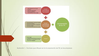 Ilustración 1.- Factores que influyen en la incorporación de TIC en las empresas
 