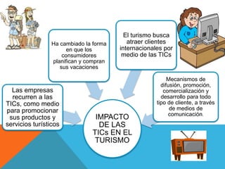 IMPACTO
DE LAS
TICs EN EL
TURISMO
Las empresas
recurren a las
TICs, como medio
para promocionar
sus productos y
servicios turísticos
Ha cambiado la forma
en que los
consumidores
planifican y compran
sus vacaciones
El turismo busca
atraer clientes
internacionales por
medio de las TICs
Mecanismos de
difusión, promoción,
comercialización y
desarrollo para todo
tipo de cliente, a través
de medios de
comunicación.
 