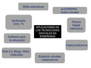 Webs educativas
                                            eLEARNING:
                                            Aulas virtuales


       Multimedia                                    Pizarra
        DVD, TV                                      Digital
                         APLICACIONES DE
                                                   interactiva
                         LAS TECNOLOGÍAS
                           DIGITALES EN
    Software para           ENSEÑANZA
     la educación
                                                Videoconferencia

Web 2.0: Blogs, Wikis,
     Videoclips
                           Espacios virtuales
                             colaborativos
 