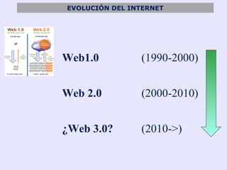 EVOLUCIÓN DEL INTERNET




Web1.0          (1990-2000)


Web 2.0         (2000-2010)


¿Web 3.0?       (2010->)
 