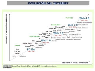 EVOLUCIÓN DEL INTERNET
 