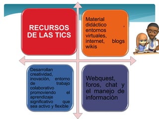 RECURSOS
DE LAS TICS
Material
didáctico ,
entornos
virtuales,
internet, blogs
wikis
Desarrollan
creatividad,
inovaciòn, entorno
de trabajo
colaborativo
promoviendo el
aprendizaje
significativo que
sea activo y flexible
Webquest,
foros, chat y
el manejo de
informaciòn
 